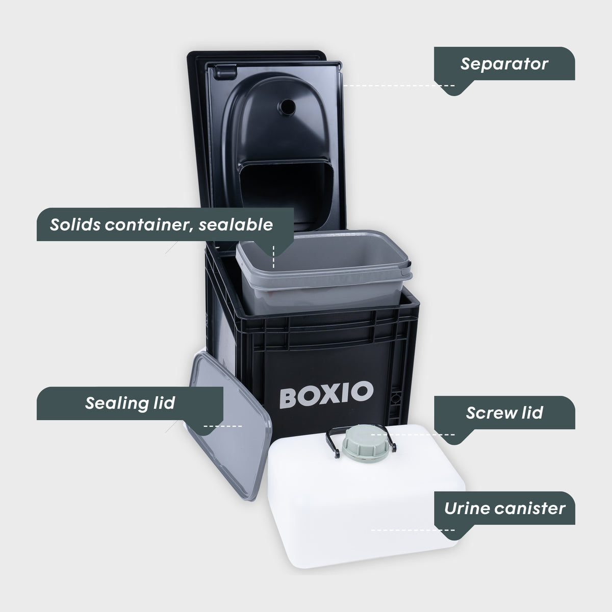 Modulares Toilettensystem mit Wassertank, separatem Urinkanister und verschließbarem Behälter für feste Abfälle.