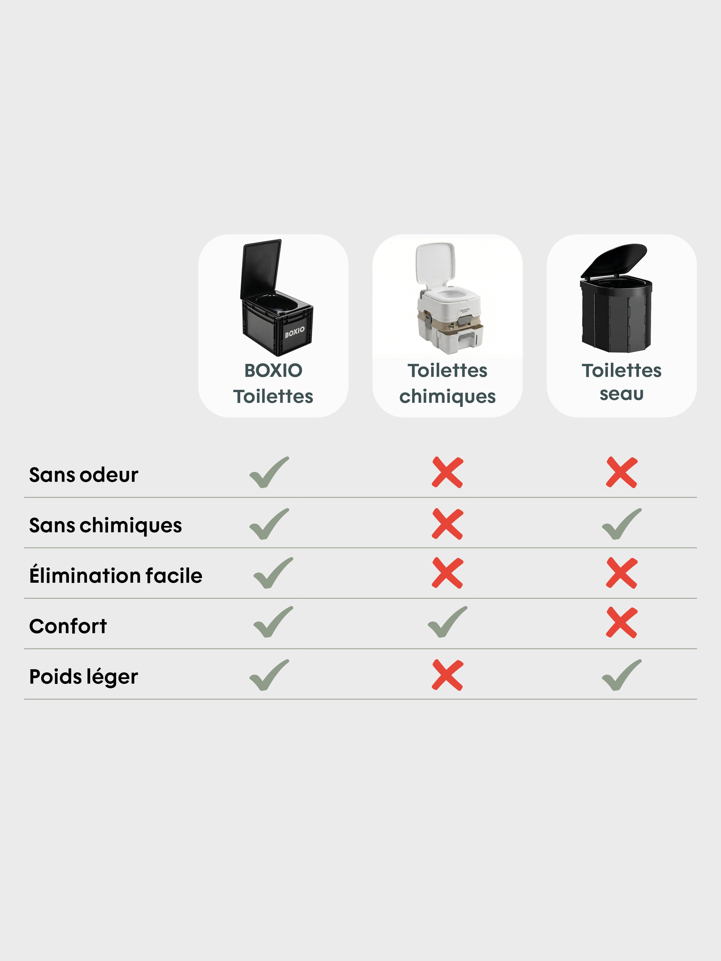 Vergleichstabelle der Toilettenarten: BOXIO, chemische Toiletten und Komposttoiletten mit ihren Eigenschaften.