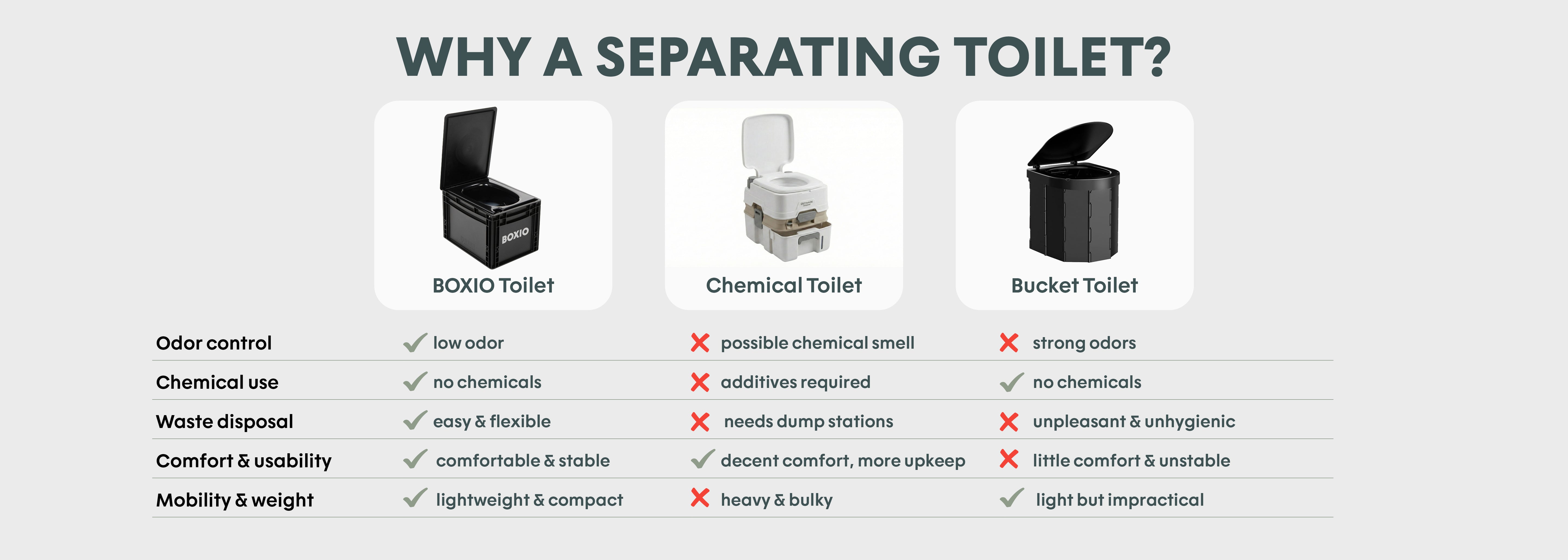 Vergleichstabelle von drei Arten von Trenn-Toiletten: BOXIO, Chemietoilette und Eimer-Toilette mit Vor- und Nachteilen.
